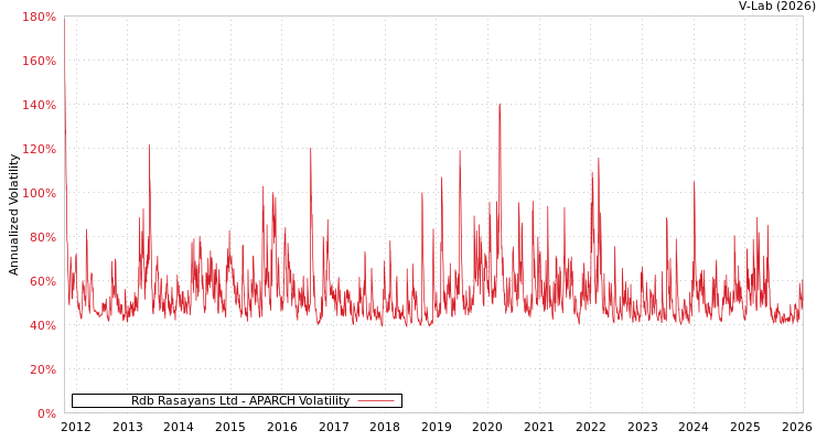 graph of Rdb Rasayans Ltd APARCH