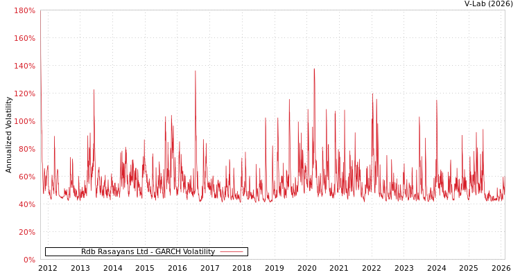 graph of Rdb Rasayans Ltd GARCH