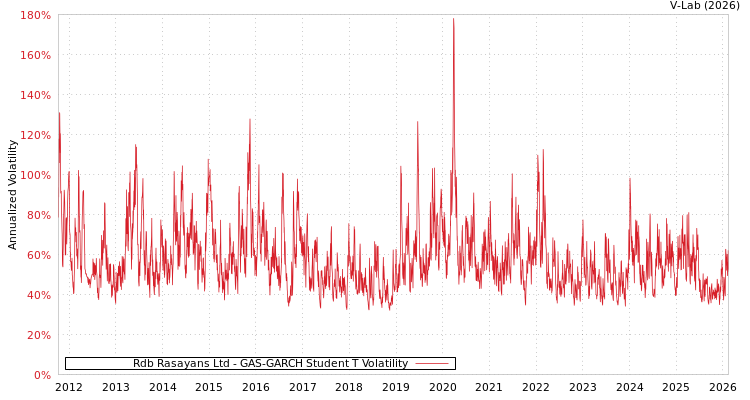 graph of Rdb Rasayans Ltd GAS-GARCH-T