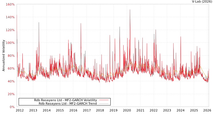 graph of Rdb Rasayans Ltd MF2-GARCH