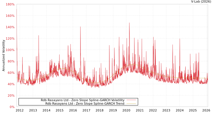 graph of Rdb Rasayans Ltd S0GARCH