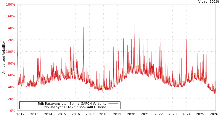 graph of Rdb Rasayans Ltd SGARCH