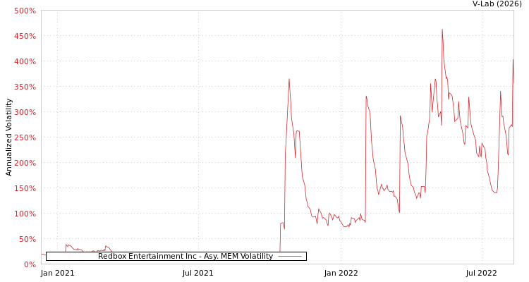 graph of Redbox Entertainment Inc AMEM
