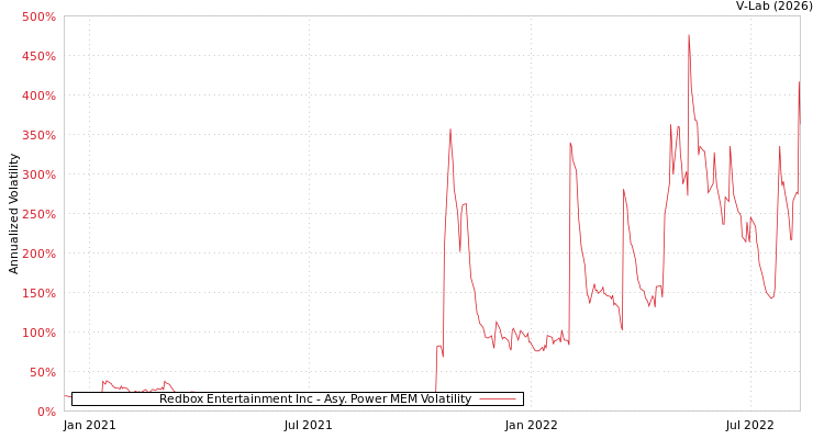 graph of Redbox Entertainment Inc APMEM