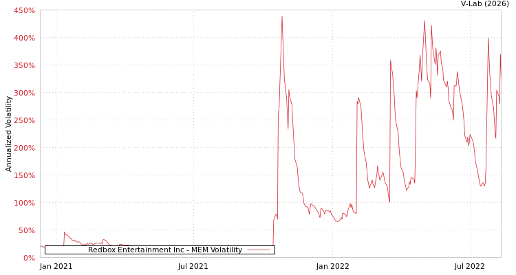 graph of Redbox Entertainment Inc MEM