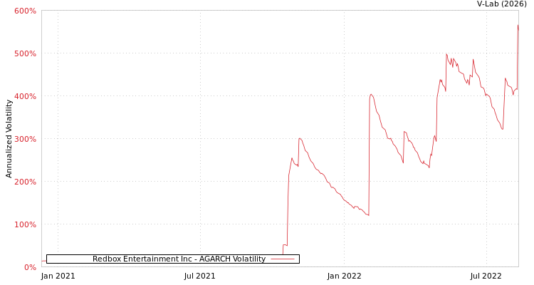 graph of Redbox Entertainment Inc AGARCH