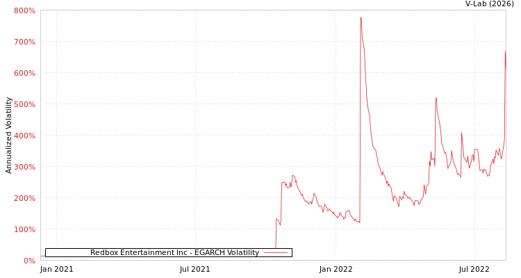 graph of Redbox Entertainment Inc EGARCH