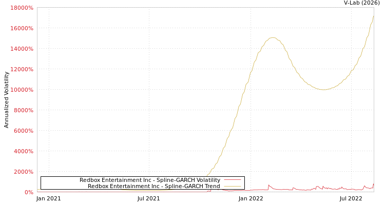 graph of Redbox Entertainment Inc SGARCH