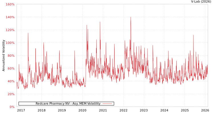 graph of Redcare Pharmacy NV AMEM