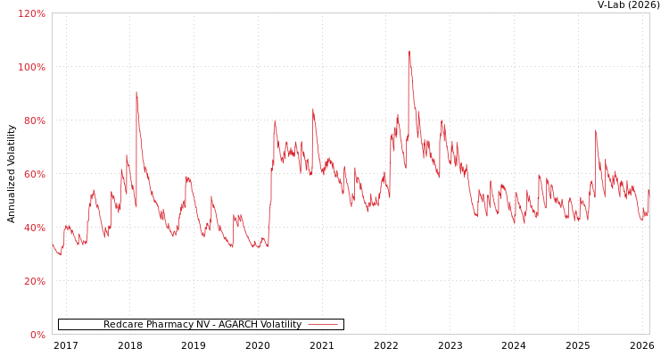 graph of Redcare Pharmacy NV AGARCH