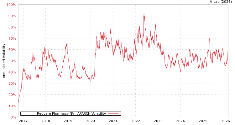 graph of Redcare Pharmacy NV APARCH