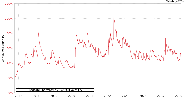 graph of Redcare Pharmacy NV GARCH