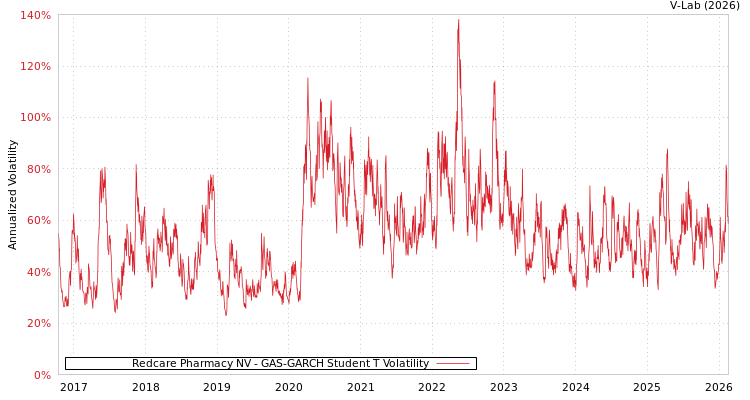 graph of Redcare Pharmacy NV GAS-GARCH-T