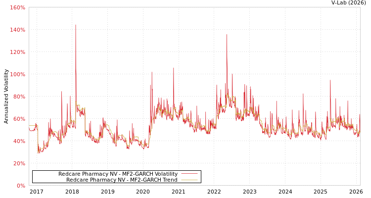 graph of Redcare Pharmacy NV MF2-GARCH