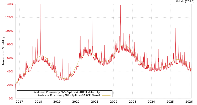 graph of Redcare Pharmacy NV SGARCH