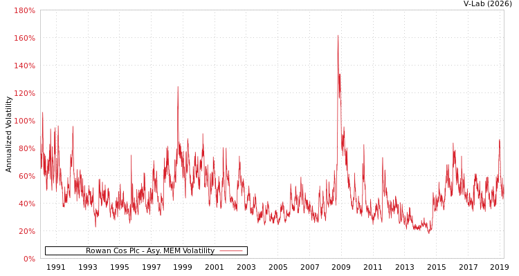 graph of Rowan Cos Plc AMEM