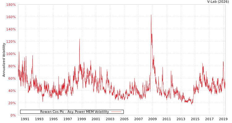 graph of Rowan Cos Plc APMEM