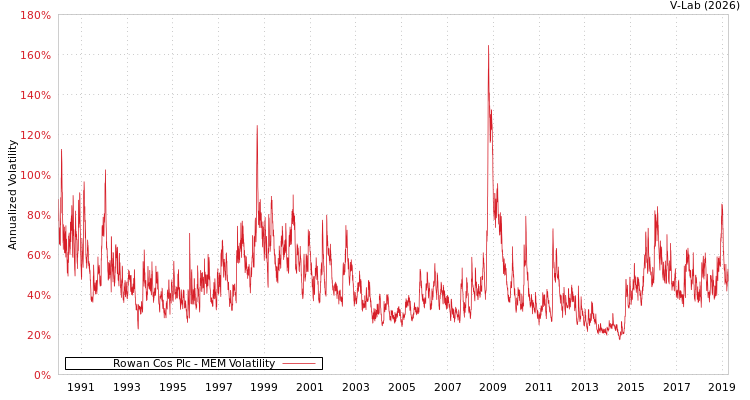 graph of Rowan Cos Plc MEM
