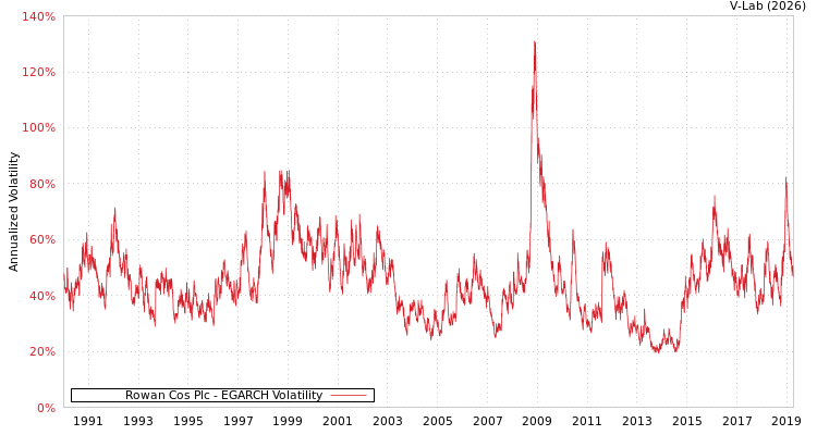 graph of Rowan Cos Plc EGARCH