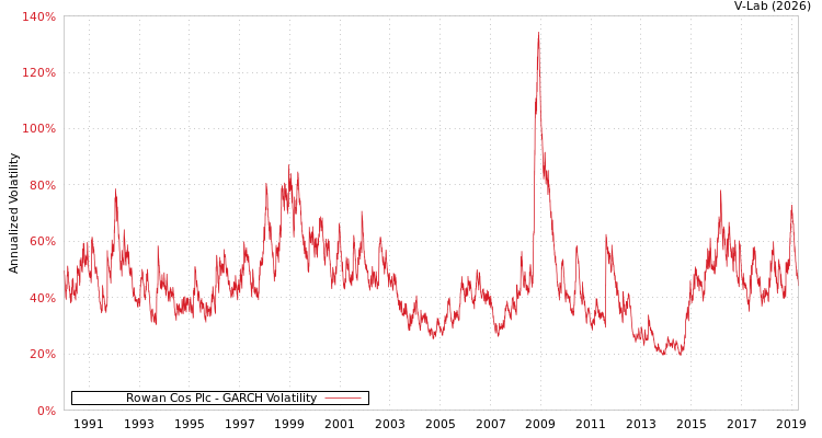 graph of Rowan Cos Plc GARCH