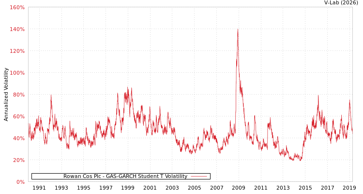 graph of Rowan Cos Plc GAS-GARCH-T