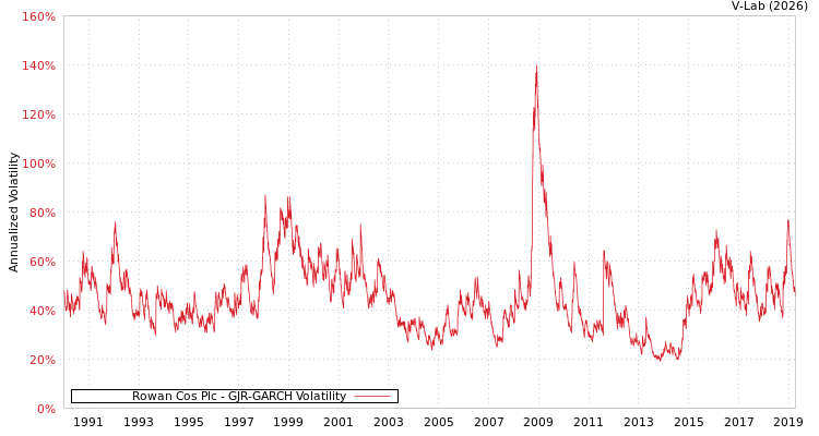 graph of Rowan Cos Plc GJR-GARCH