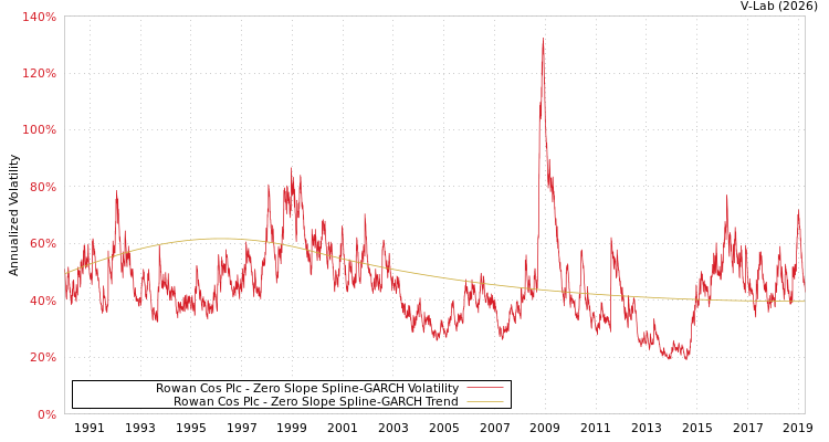 graph of Rowan Cos Plc S0GARCH