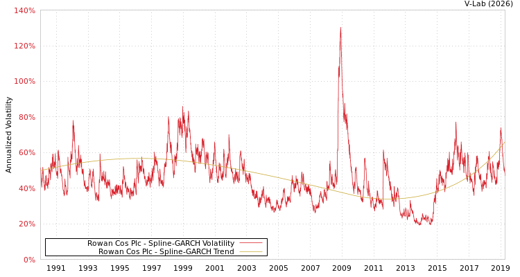 graph of Rowan Cos Plc SGARCH