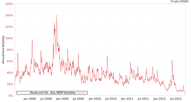 graph of Redecard SA AMEM