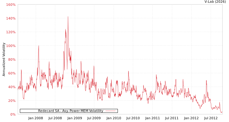 graph of Redecard SA APMEM