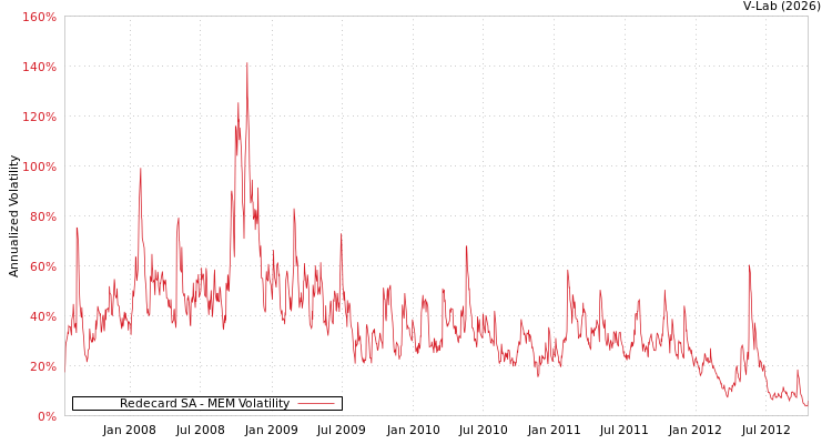 graph of Redecard SA MEM