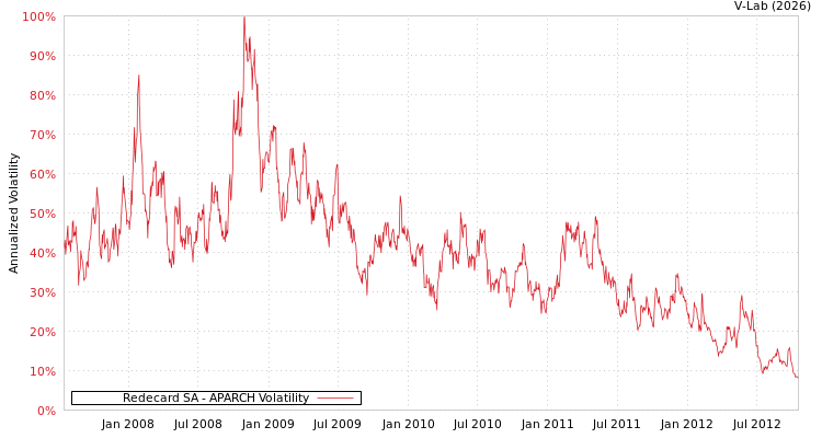 graph of Redecard SA APARCH