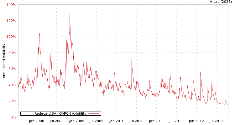 graph of Redecard SA GARCH