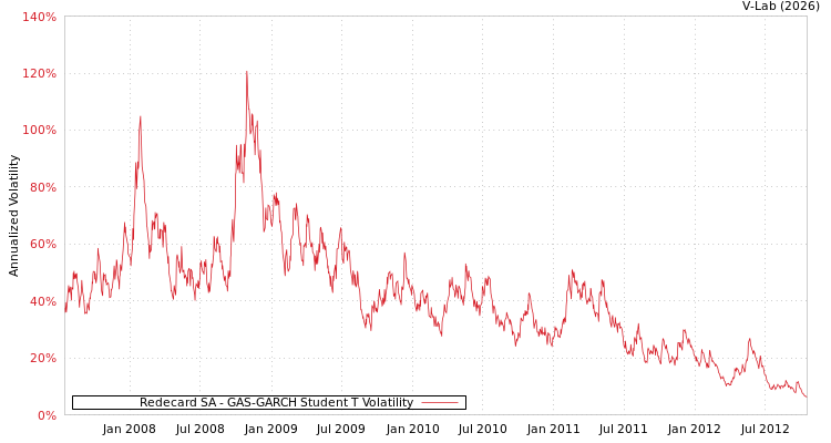 graph of Redecard SA GAS-GARCH-T