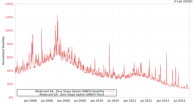 graph of Redecard SA S0GARCH