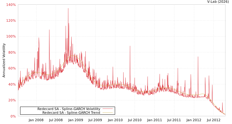 graph of Redecard SA SGARCH