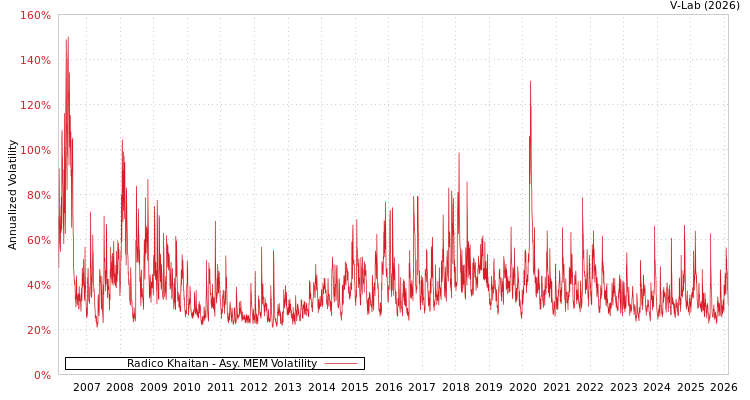 graph of Radico Khaitan AMEM