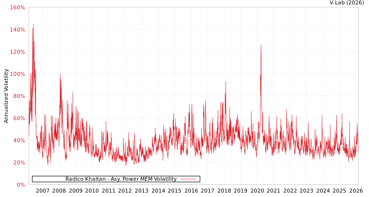 graph of Radico Khaitan APMEM