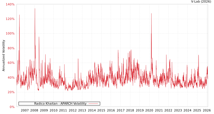 graph of Radico Khaitan APARCH