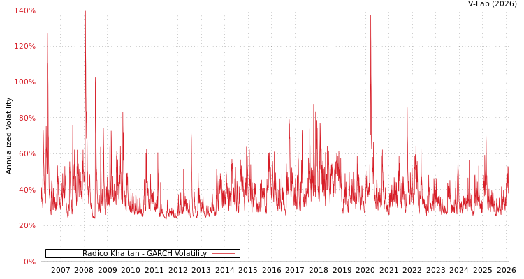 graph of Radico Khaitan GARCH