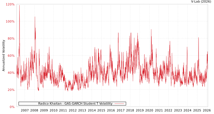 graph of Radico Khaitan GAS-GARCH-T