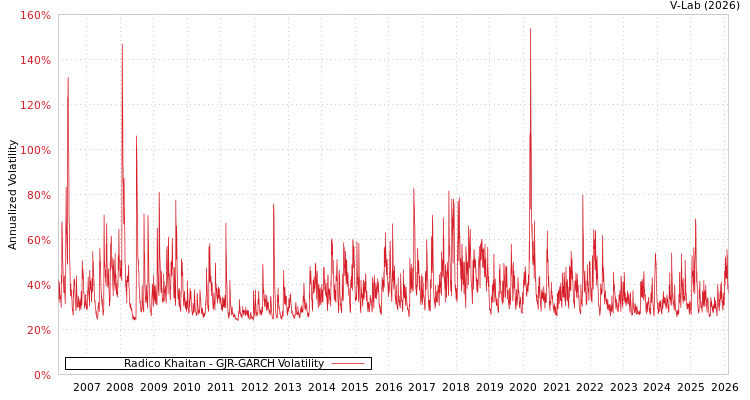 graph of Radico Khaitan GJR-GARCH
