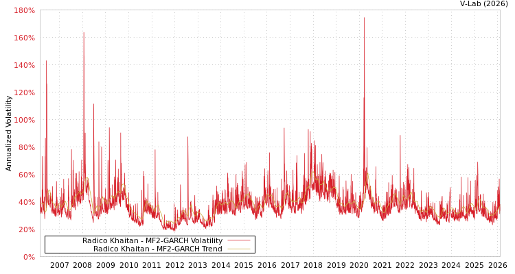 graph of Radico Khaitan MF2-GARCH