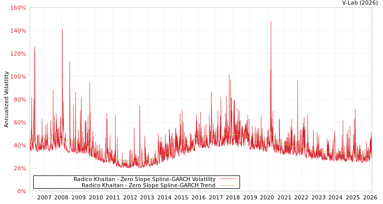 graph of Radico Khaitan S0GARCH