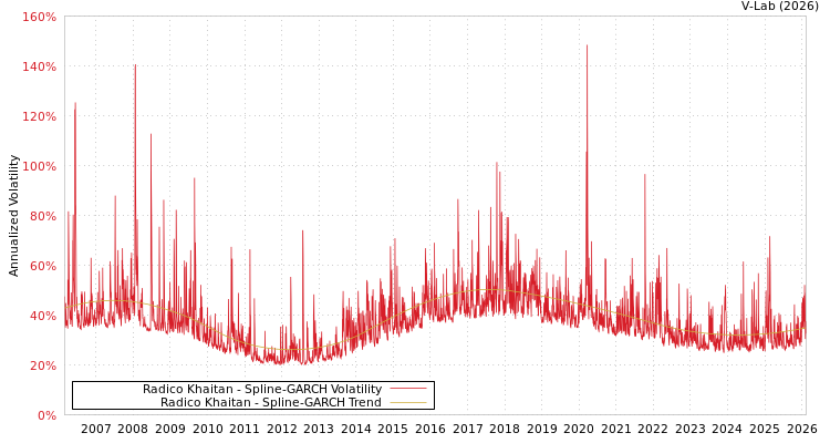 graph of Radico Khaitan SGARCH