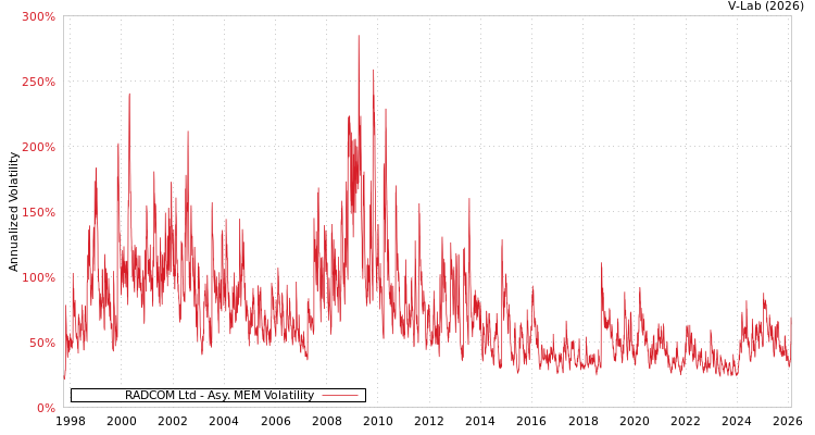 graph of RADCOM Ltd AMEM