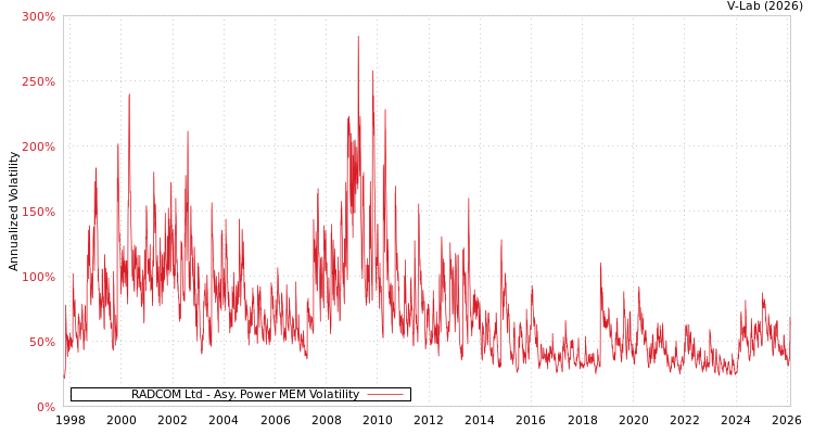 graph of RADCOM Ltd APMEM