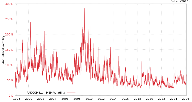 graph of RADCOM Ltd MEM