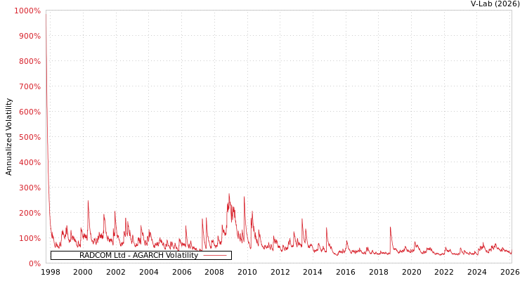 graph of RADCOM Ltd AGARCH