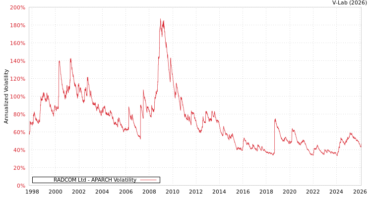 graph of RADCOM Ltd APARCH